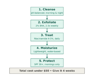 5-step oily skin face care routine: (1) cleanse with pH-balanced cleanser, (2) exfoliate with 2% BHA, (3) treat with niacinamide, (4) moisturize with lightweight lotion, (5) protect with SPF 30+